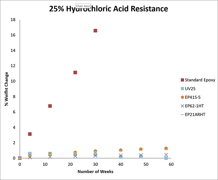 Test results of change in weight in adhesives after exposure to 25% hydrochloric acid