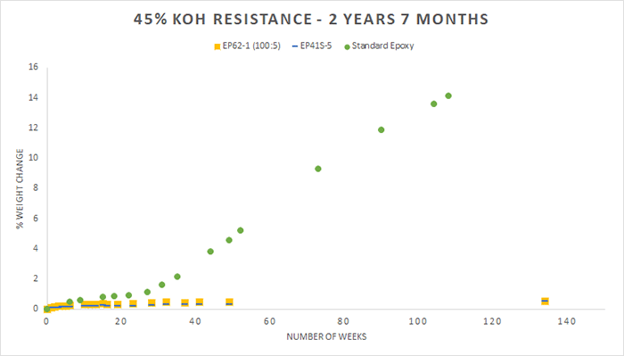 Test results of change in weight in epoxies after exposure to 45% KOH