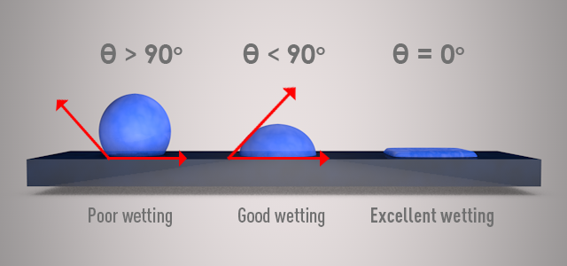 By measuring the contact angle of the contact angle versus the surface wettability we can better understand how the adhesive bond strength will be impacted.